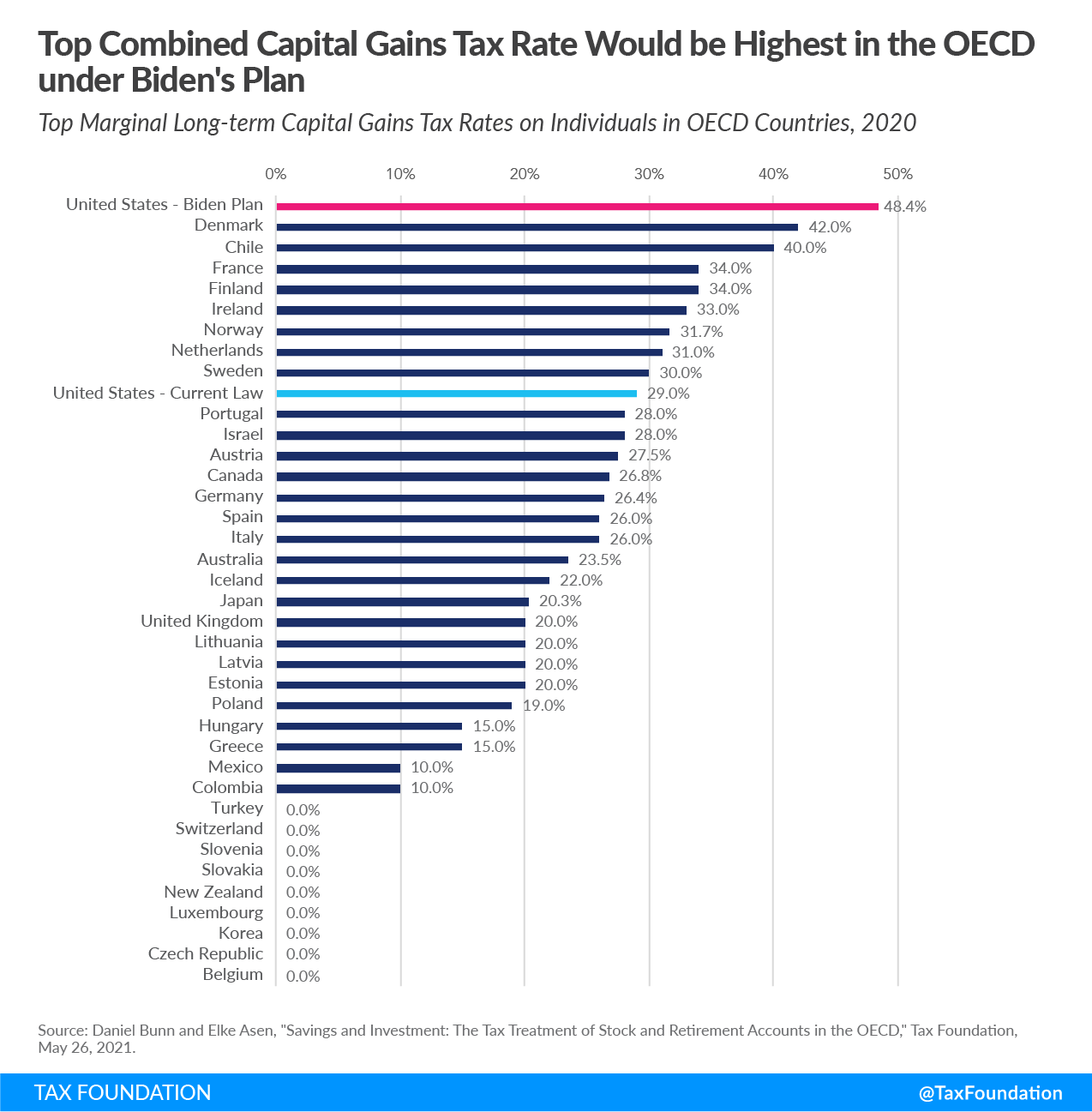 Top combined capital gains tax rate under Biden Tax Plan, Biden Capital Gains Tax Rate OECD