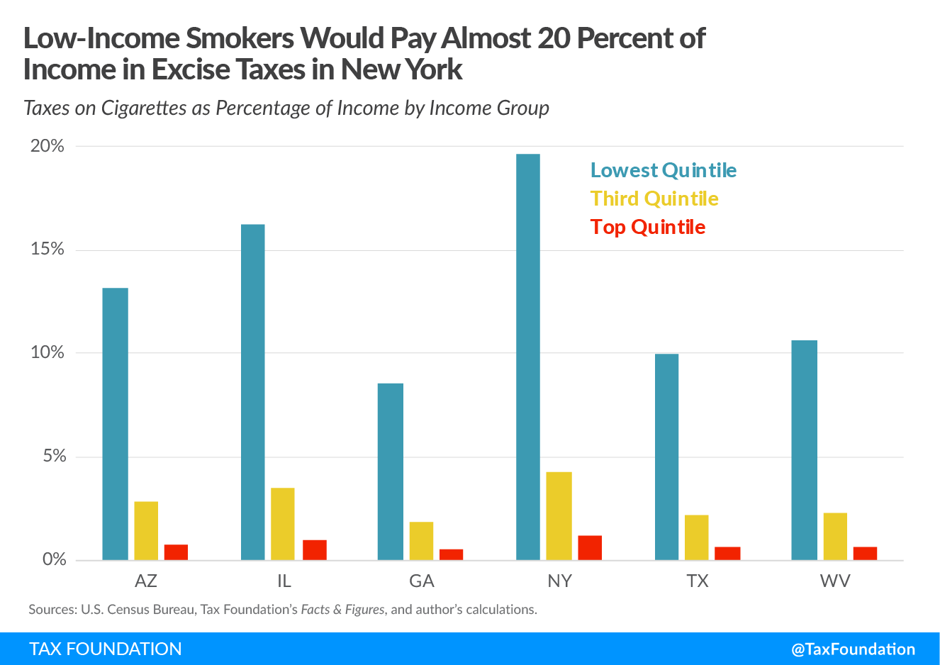 Low-Income Smokers Would Pay Almost 20 Percent of Income in Excise Taxes in New York. Federal tobacco tax proposal, Tobacco Tax Equity Act, would impose a federal excise tax on tobacco federal cig