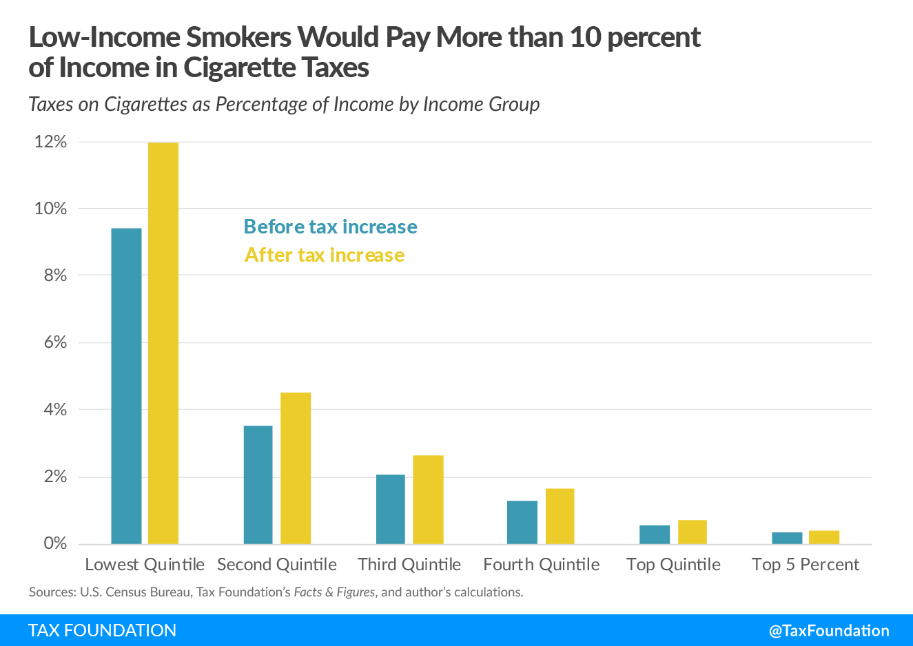Low-Income Smokers Would Pay More than 10 percent of Income in Cigarette Taxes Federal tobacco tax proposal, Tobacco Tax Equity Act, would impose a federal excise tax on tobacco (including a federal cigarette excise tax