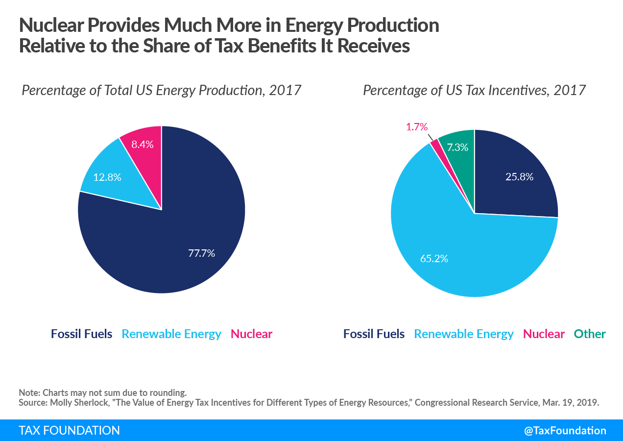 Nuclear Provides Much More in Energy Production Relative to the Share of Tax Benefits It Receives. Nuclear energy tax treatment of nuclear energy renewable energy sources