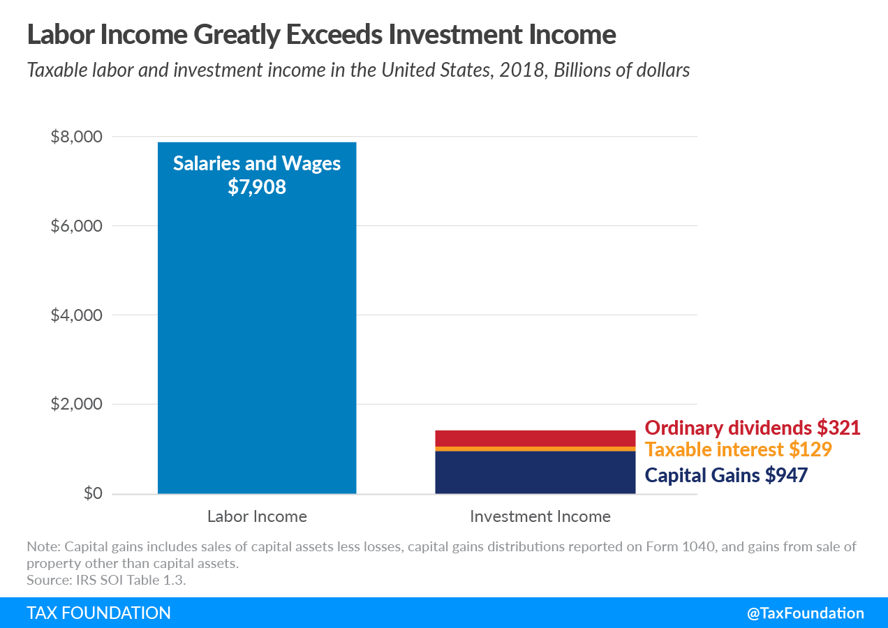 Taxable labor and investment income in the united states as of 2018. Learn more about sources of personal income in the US and explore US tax returns data