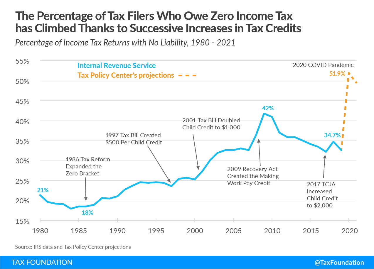 US households paying no income tax (paying no federal income tax) due to refundable tax credits amid COVID