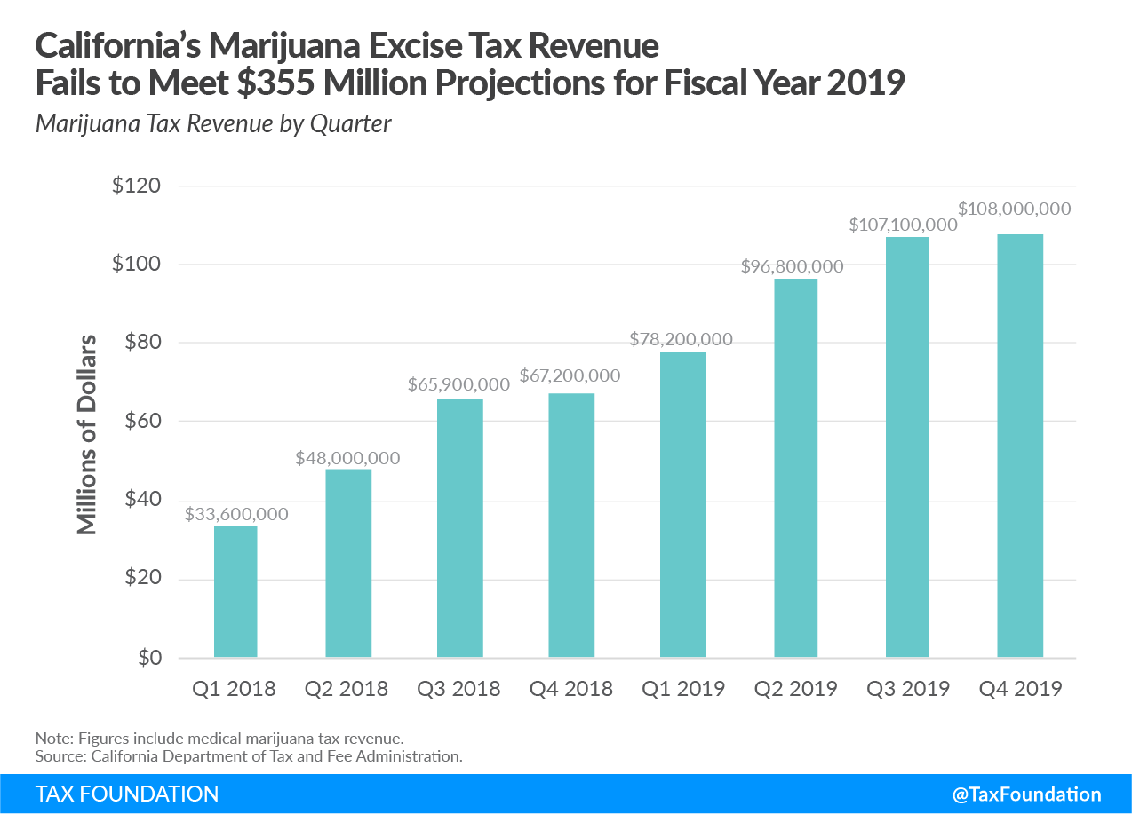 California marijuana tax revenue