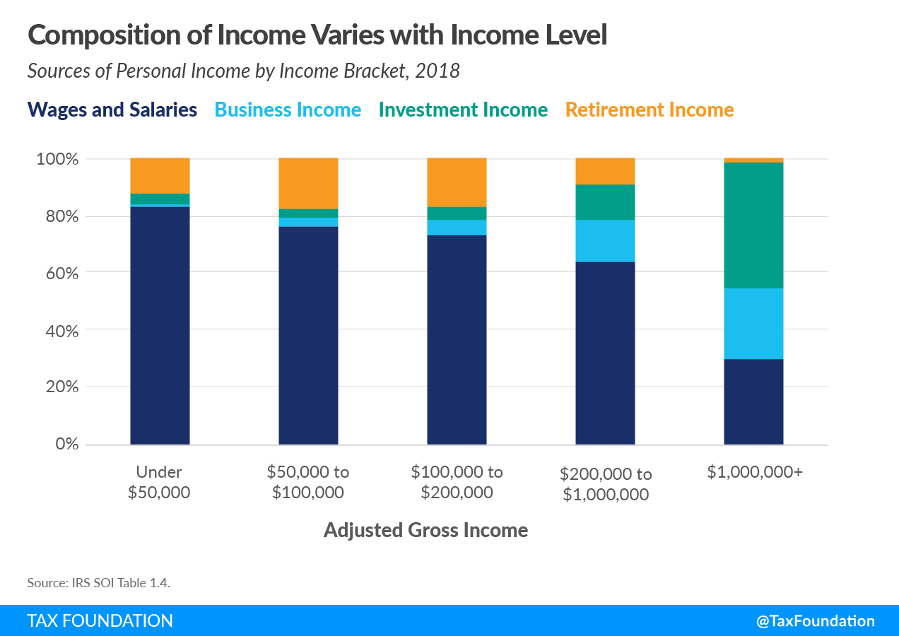 sources of personal income in the united states by income bracket. Explore US tax returns data as of 2018
