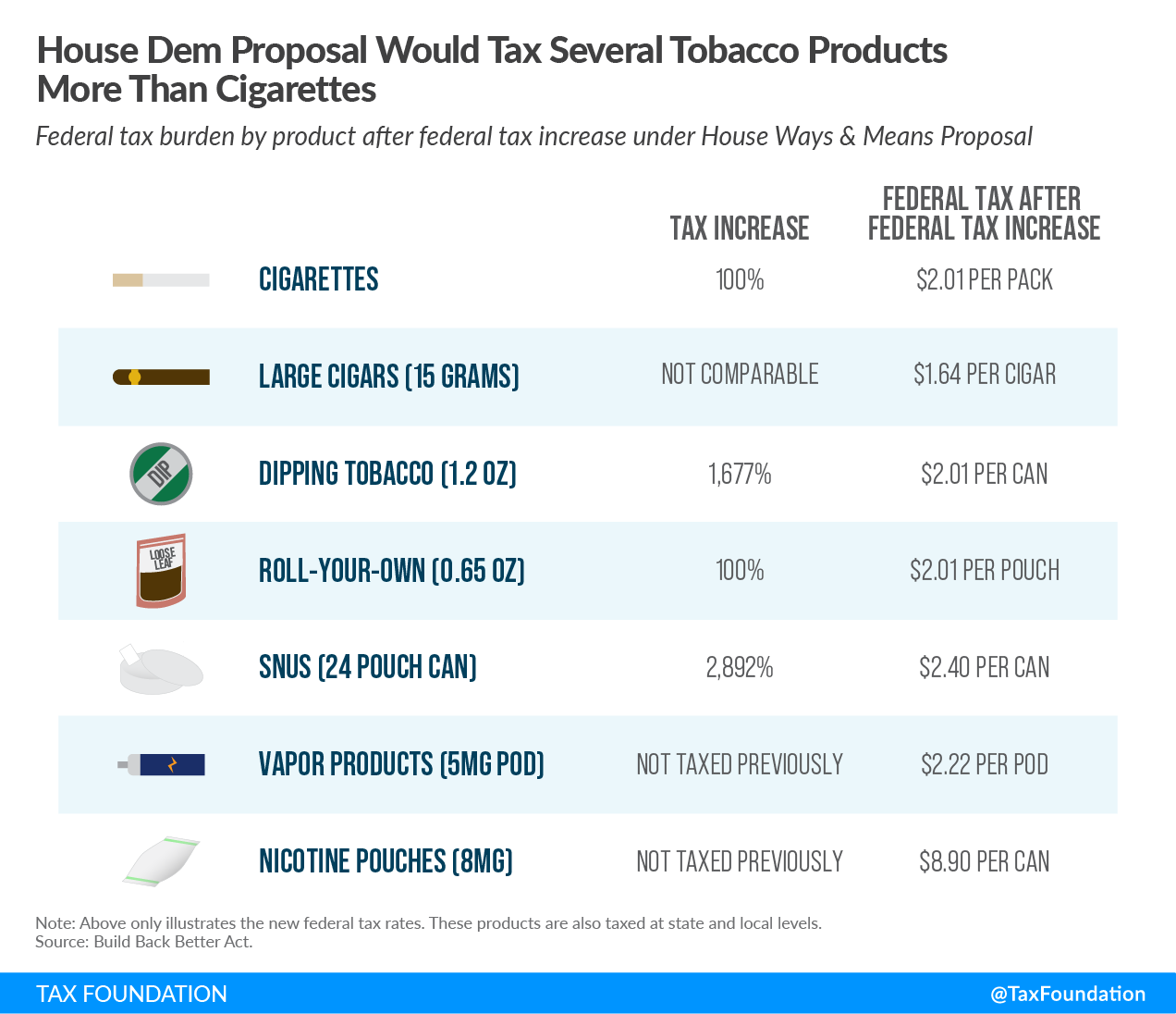 Federal tobacco tax proposal (Cigarette taxes) in the Biden and Democrats' Build Back Better Act as part of budget reconciliation 
