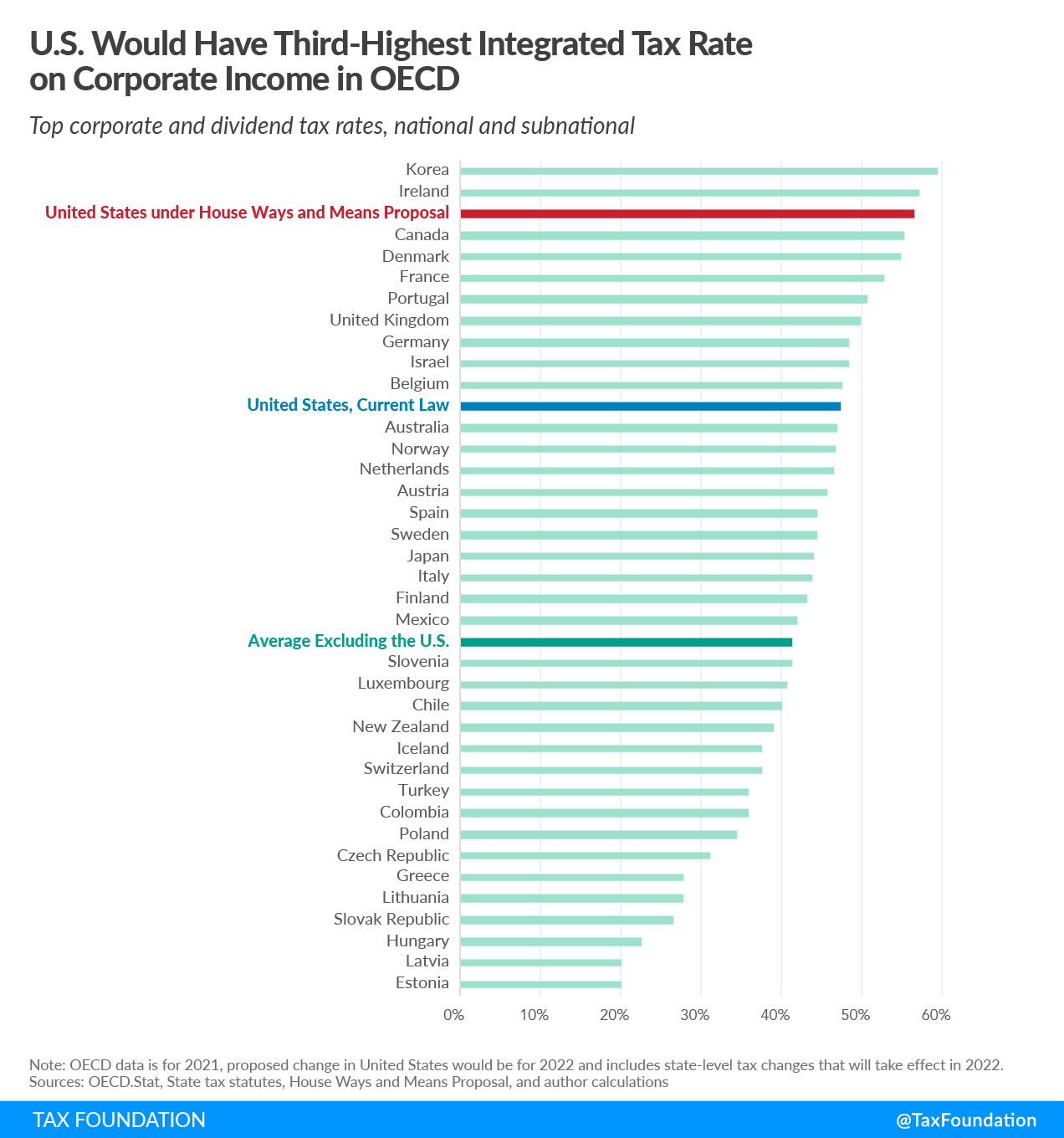 https://taxfoundation.org/wp-content/uploads/2021/09/U.S.-Corporate-Income-Faces-Third-Highest-Integrated-Tax-Rate-in-OECD-Under-Ways-and-Means-Plan.-House-Democrats-tax-on-corporate-income-rankings.png