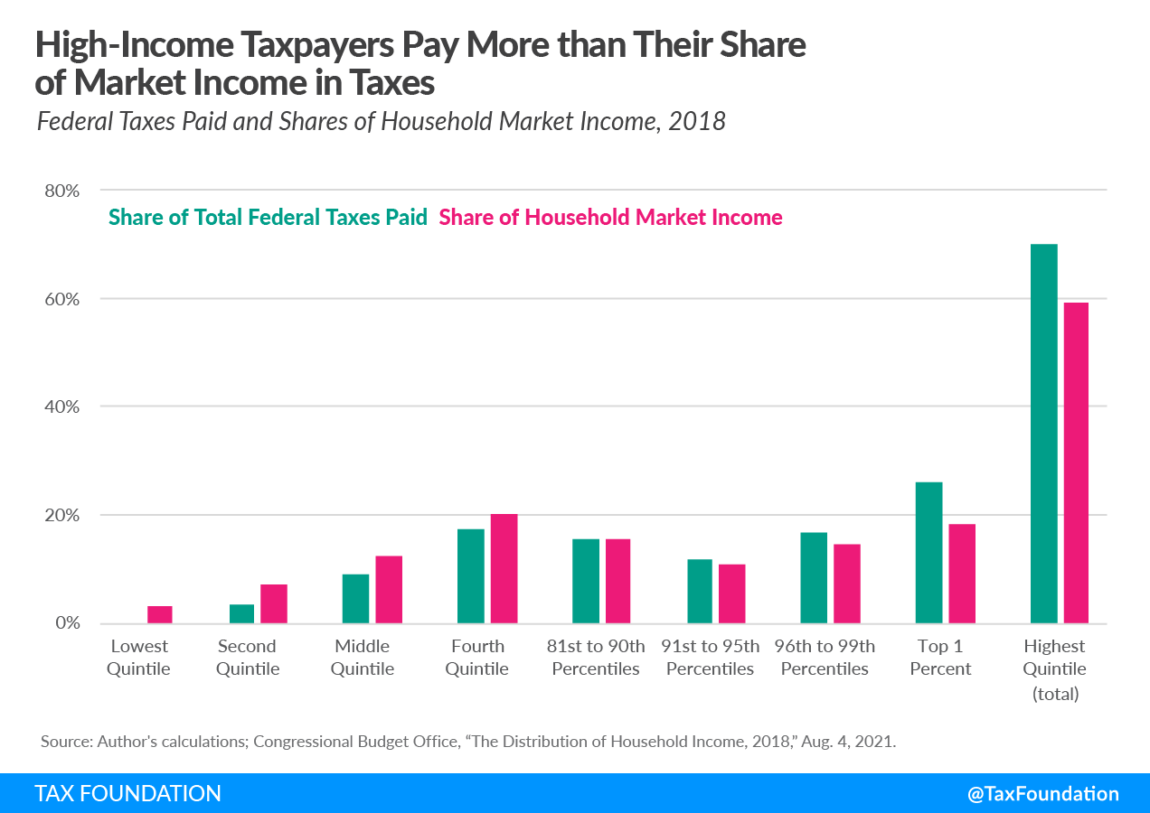 US tax system progessive federal taxes. Wealthy pay their fair share of taxes 2021 understanding the progressive tax code
