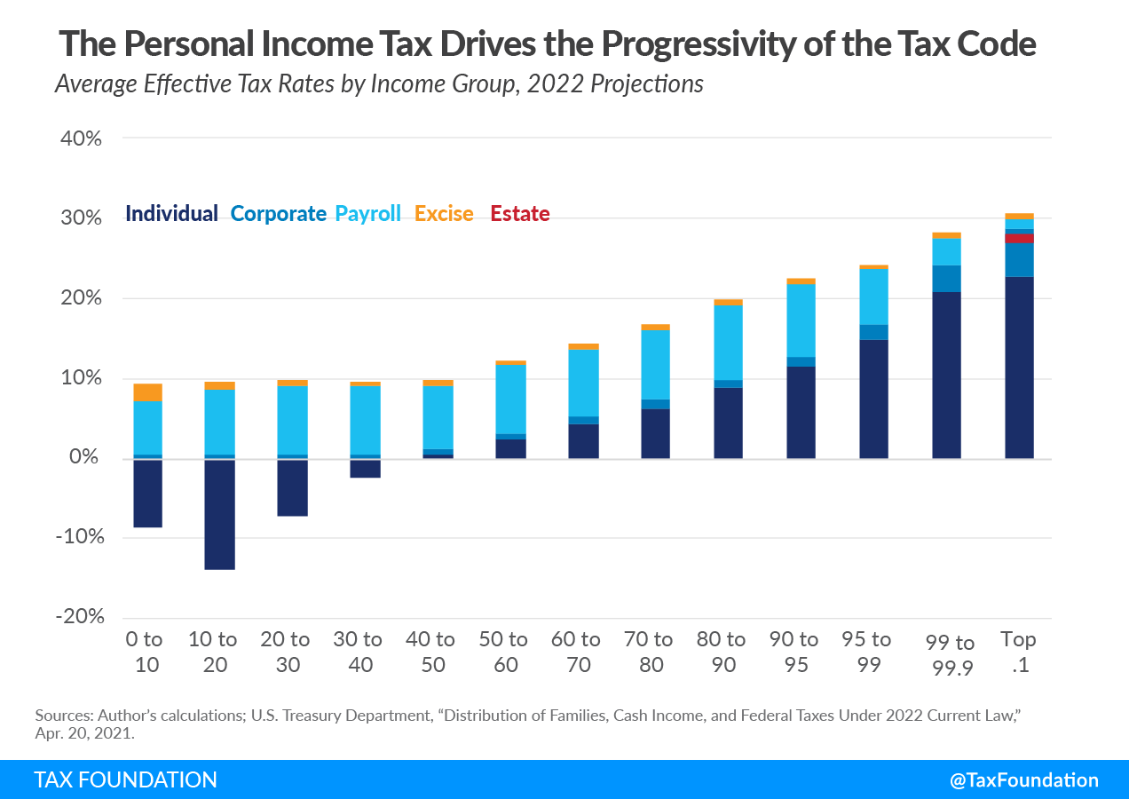 Us tax system federal taxes. Average effective tax rates by income group. wealthy pay their fair share of taxes