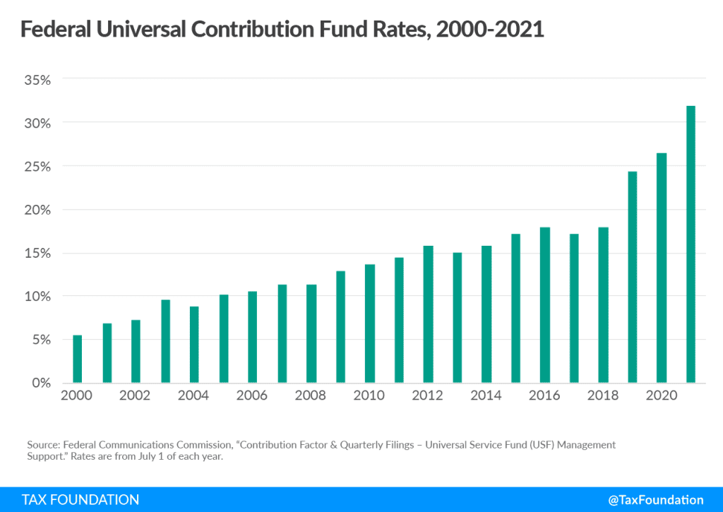 Cell Phone Taxes And Fees, 2021 | Tax Foundation