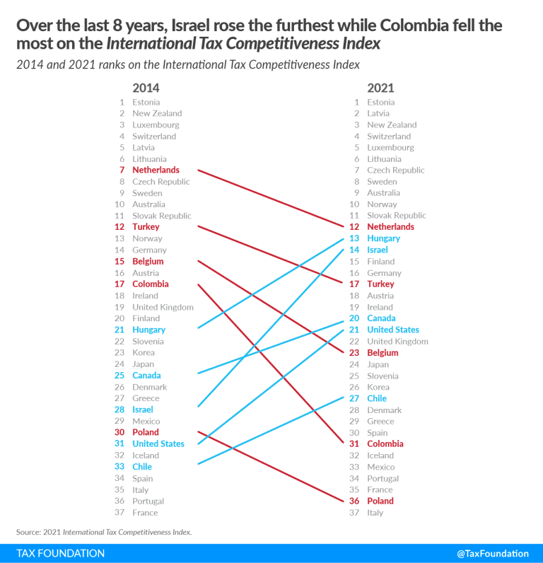 OECD Tax Rankings: 2021 International Tax Competitiveness Index