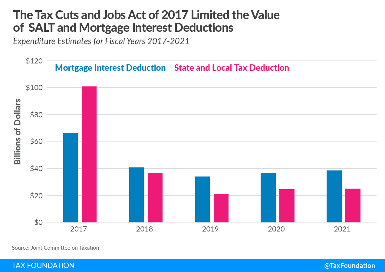Tax Cuts and Jobs Act impact mortgage interest deduction state and local tax deduction 2017 tax law, Mortgage interest deduction: reviewing how the TCJA impacted deductions (mortgage interest deduction TCJA salt deduction) taxes against their federal taxable