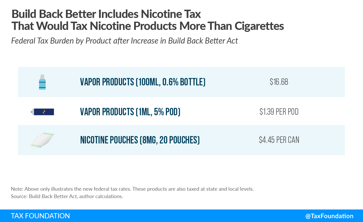 Build Back Better federal nicotine tax proposal. Federal tobacco tax proposal