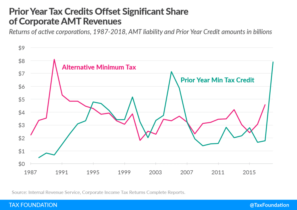 Corporate Alternative Minimum Tax Details & Analysis Tax Foundation