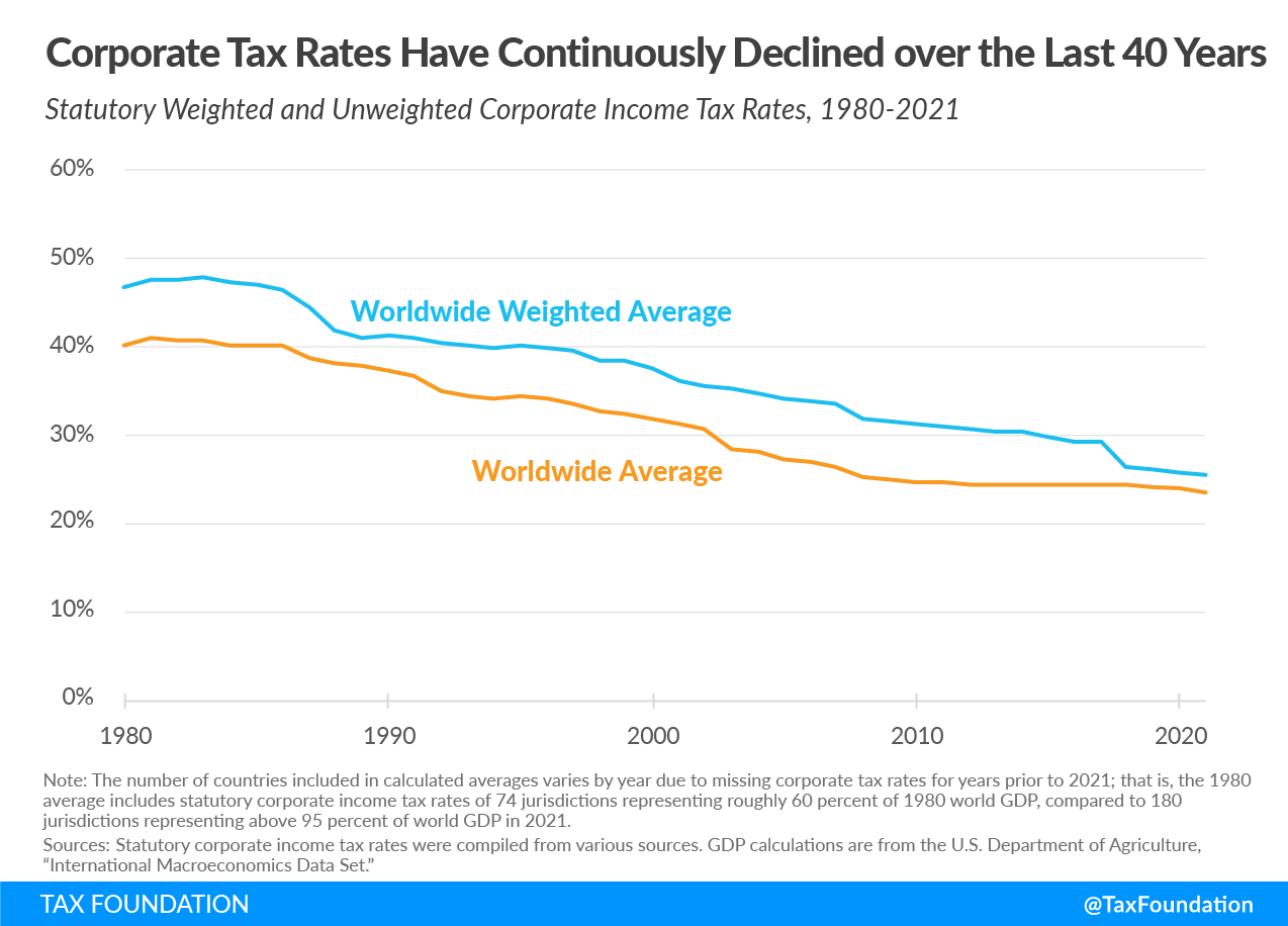 2021 corporate tax rates by country, corporate tax rate trends, Irelands corporate tax rate, G7 corporate tax rate, and corporate tax rates globally, 2021 corporate tax rates around the world 3