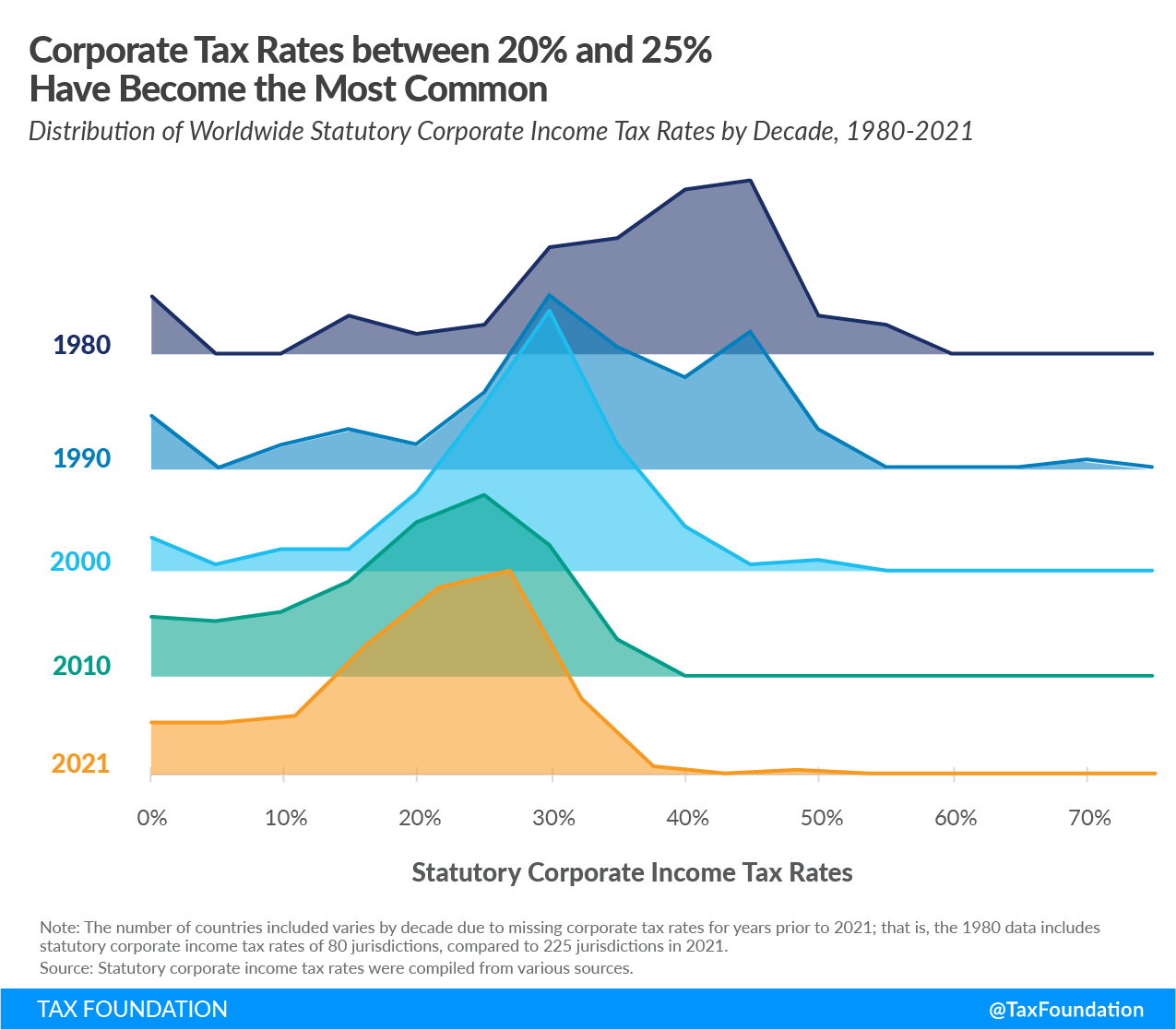 2021 corporate tax rates by country, corporate tax rate trends, Irelands corporate tax rate, G7 corporate tax rate, and corporate tax rates globally, 2021 corporate tax rates around the world
