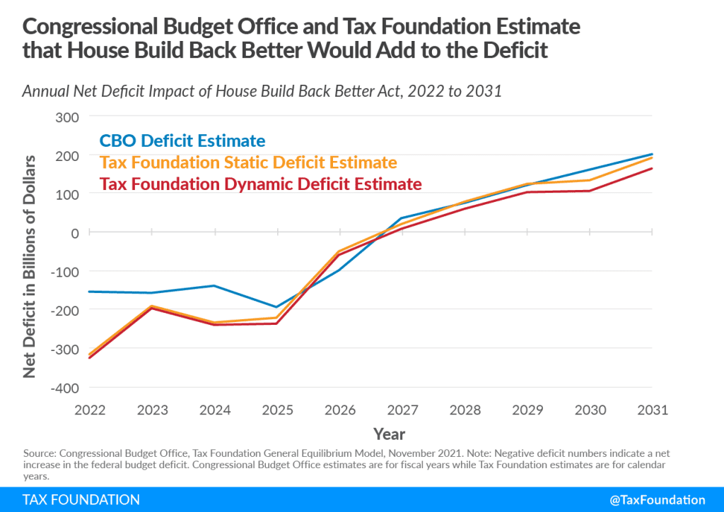 Build Back Better Plan Inflation | Build Back Better Deficit Impact