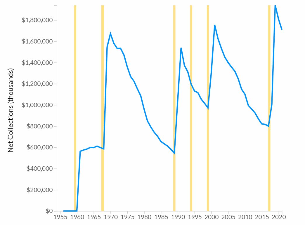 California Cigarette Tax Collection, Inflation Adjusted