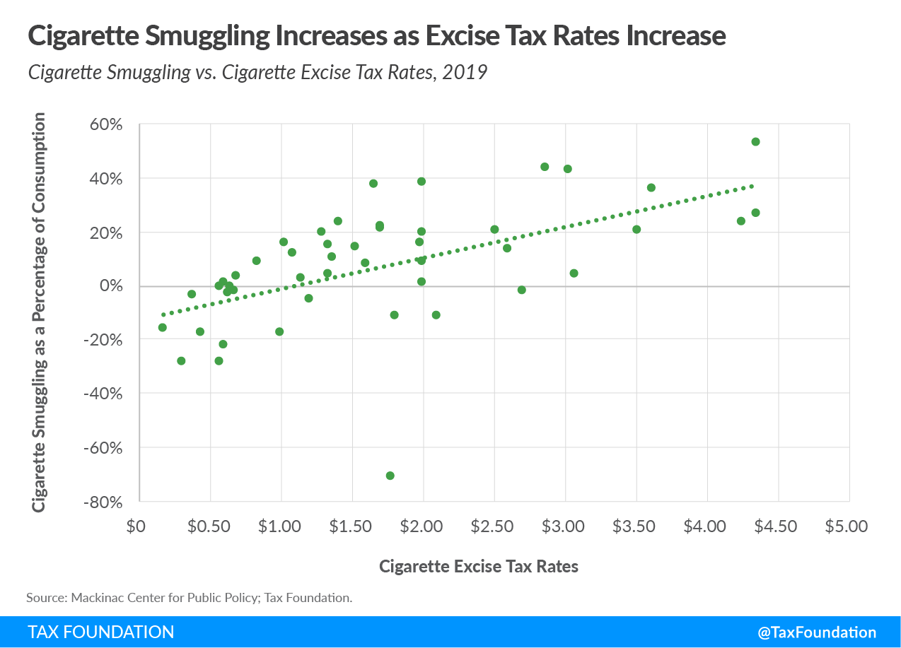 Cigarette smuggling increases as cigarette tax rates increase. See more on tobacco tax rates and data