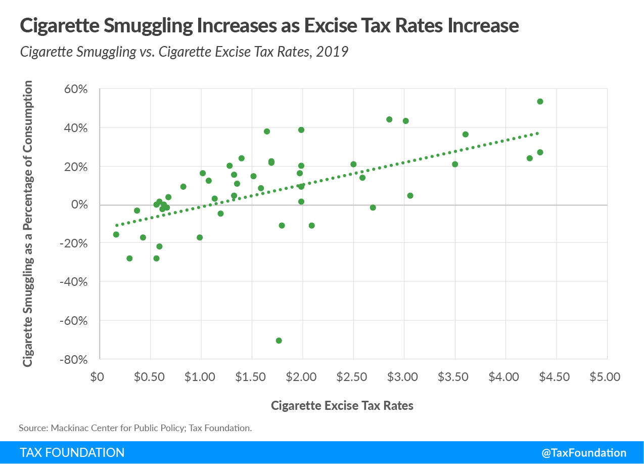 Global Excise Tax Policy Application and Trends Tax Foundation