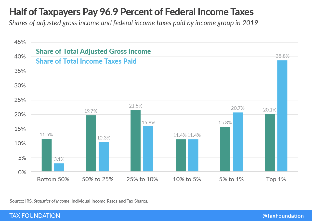 High-Income Taxpayers Paid the Majority of Federal Income Taxes Shares of adjusted gross income and federal income taxes paid by income group in 2019 Summary of the Latest Federal Income Tax Data, 2022 Update