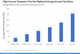 High-Income Taxpayers Paid the Highest Average Income Tax Rates Average federal income tax rate by income group in 2019 Summary of the Latest Federal Income Tax Data, 2022 Update