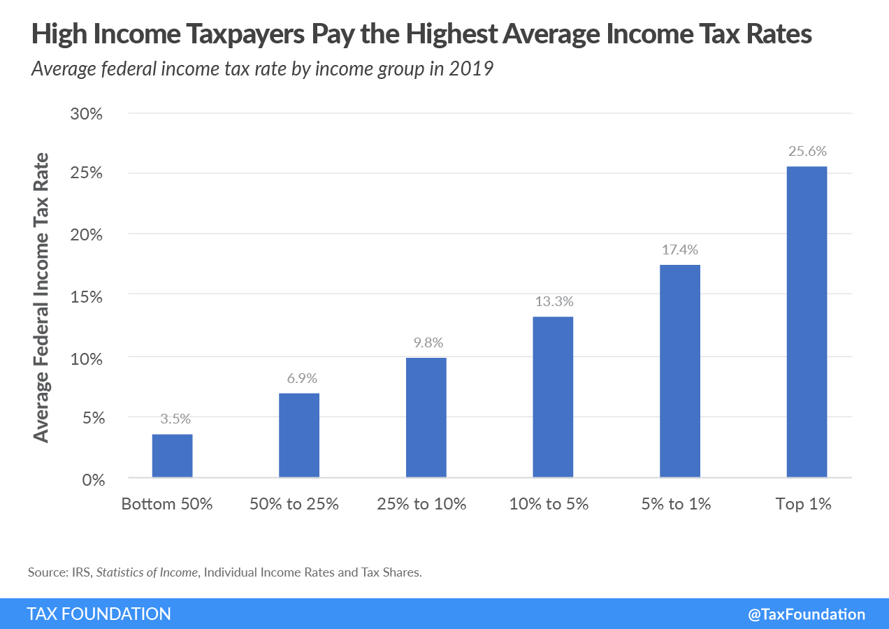 High-Income Taxpayers Paid the Highest Average Income Tax Rates Average federal income tax rate by income group in 2019 Summary of the Latest Federal Income Tax Data, 2022 Update