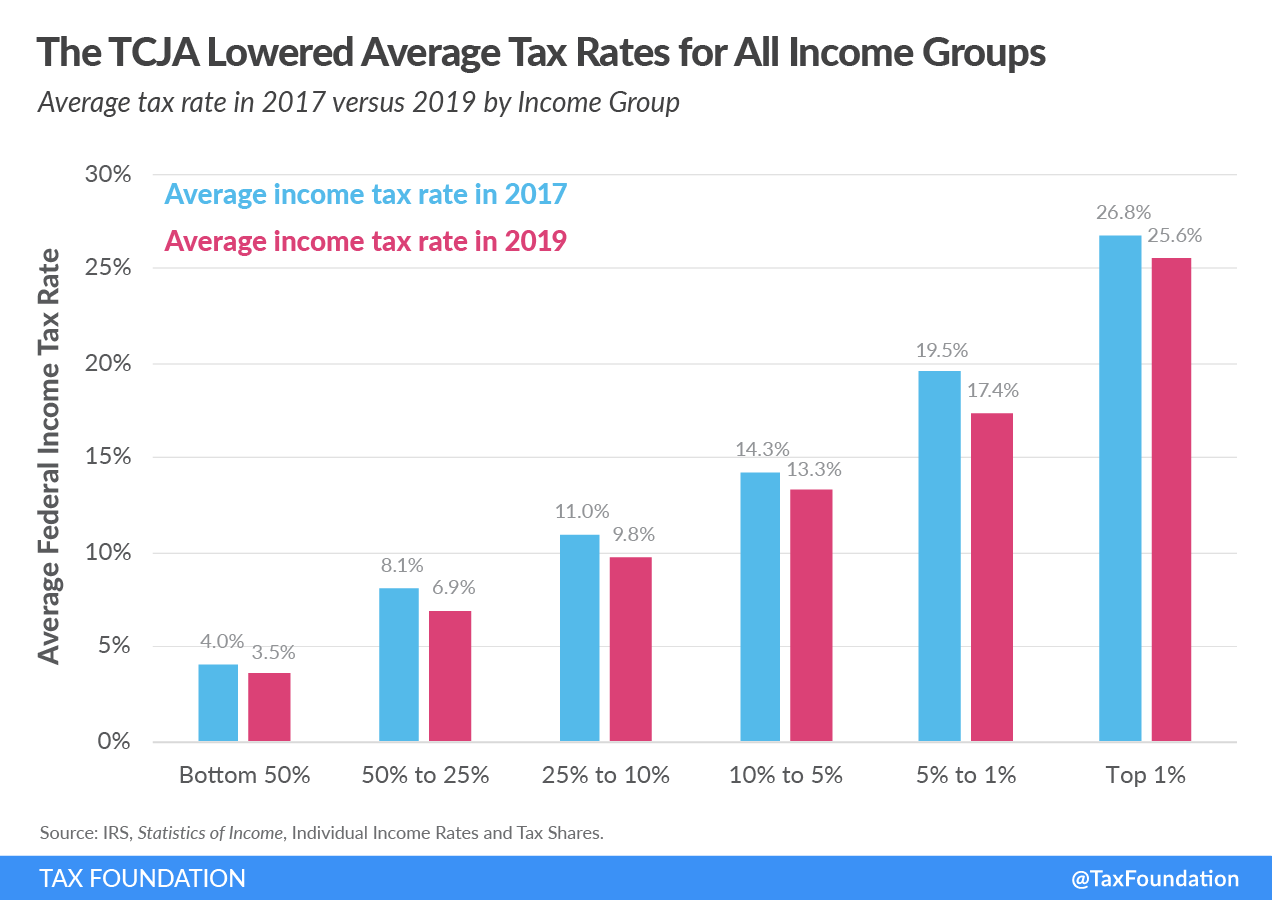 The Tax Cuts and Jobs Act Reduced Average Tax Rates Across Income Groups 2017 Trump tax law data tax rates progressivity Summary of the Latest Federal Income Tax Data, 2022 Update