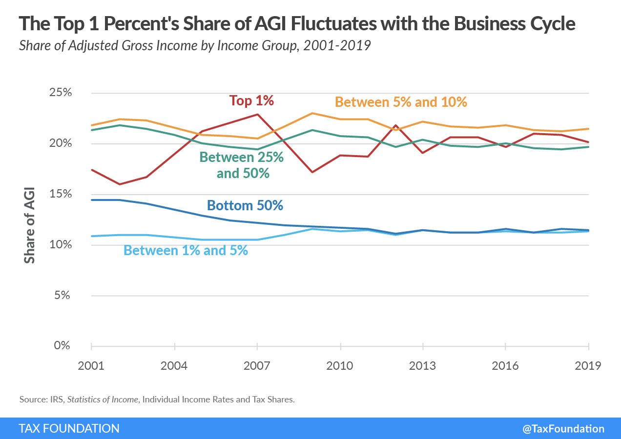 The Top 1 Percent's Share of AGI Fluctuates with the Business Cycle Share of Adjusted Gross Income by Income Group, 2001-2019 Summary of the Latest Federal Income Tax Data, 2022 Update