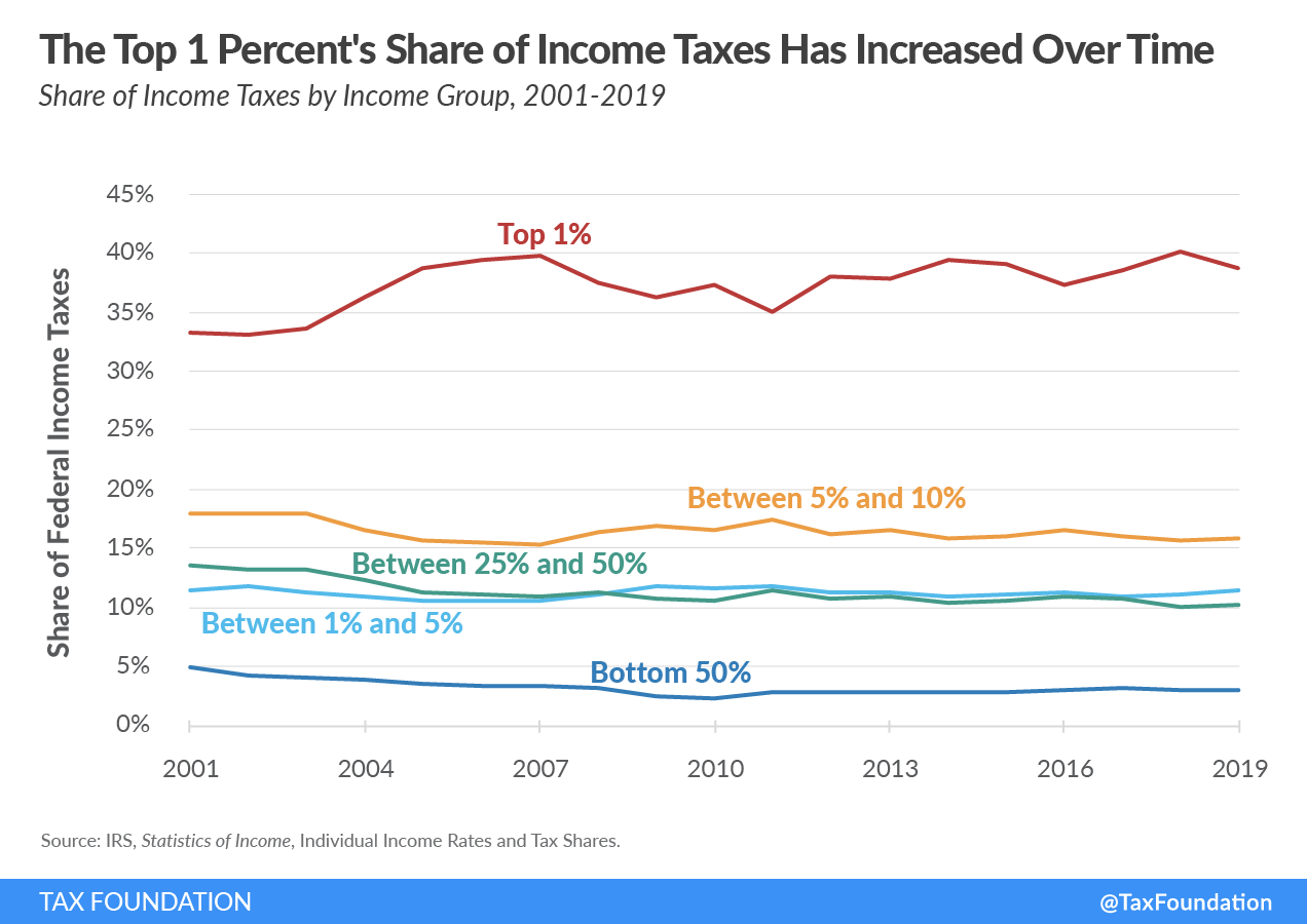 The Top 1 Percent's Share of Income Taxes Has Increased Over Time Shares of Income Taxes by Income Group, 2001-2019 Summary of the Latest Federal Income Tax Data, 2022 Update