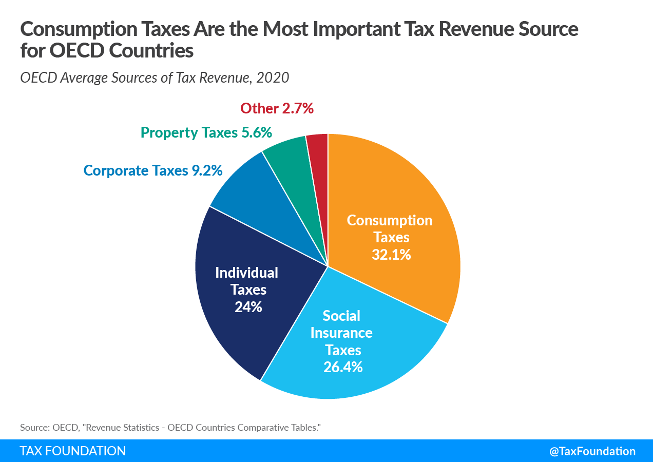 Consumption taxes are most important tax revenue source for OECD countries OECD tax revenue 2022 sources of revenue in the OECD tax sources of revenue by country in the OECD 2022