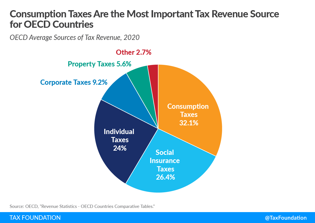 oecd-tax-revenue-sources-of-revenue-in-the-oecd-2022