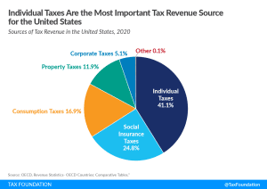 Individual income taxes are the most important revenue source for the US Sources of US tax revenue by tax type 2022