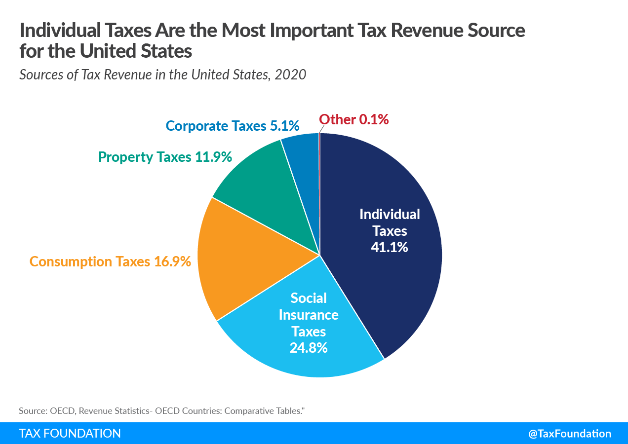 Individual-income-taxes-are-the-most-imp