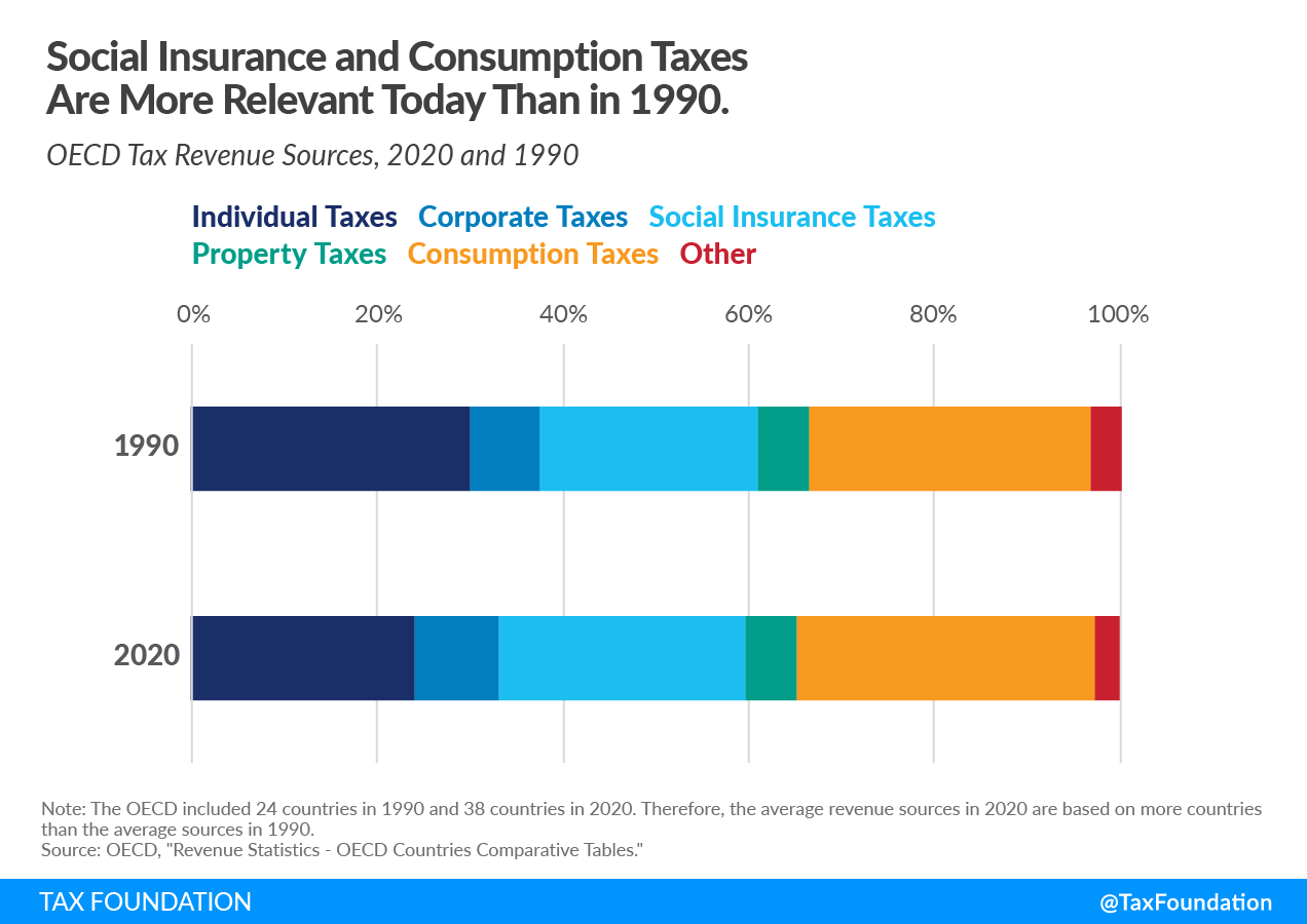 OECD tax revenue 2022 sources of revenue in the OECD tax sources of revenue by country in the OECD 2022 social insurance taxes consumption taxes OECD tax trends
