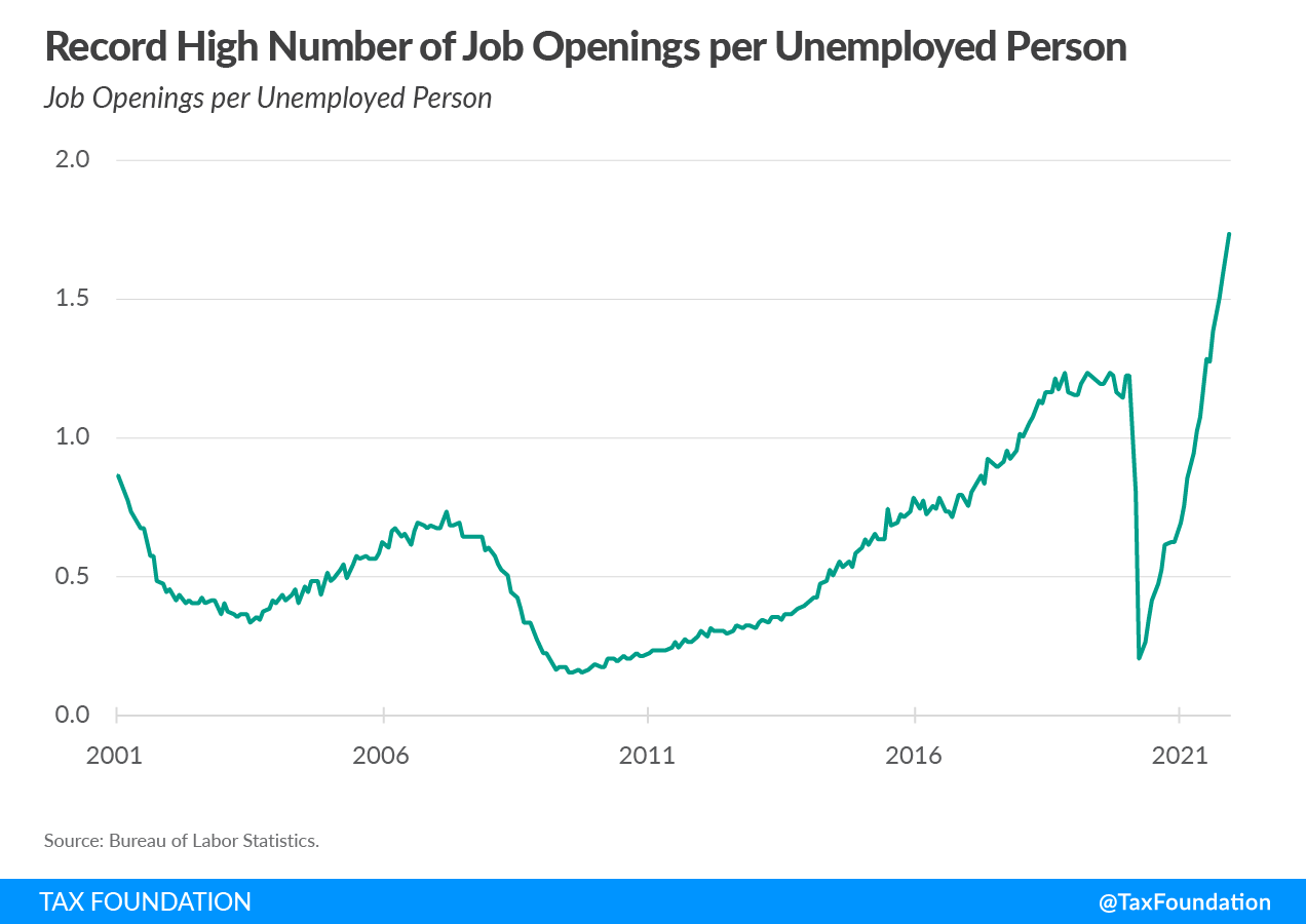 Record number of US job openings US Bureau of Labor Statistics Labor Department economic growth and opportunity tax reforms 
