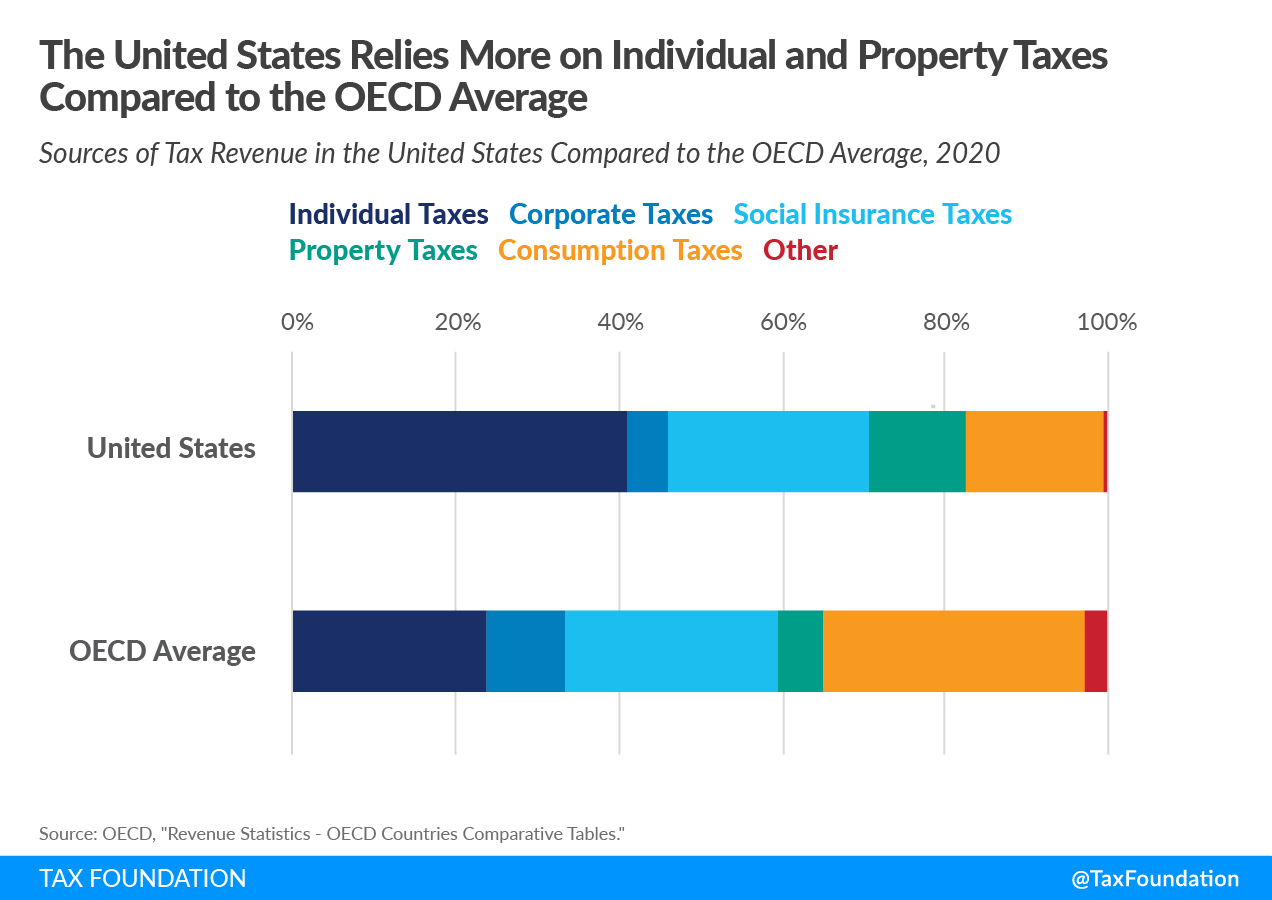 The United States relies more on individual income taxes and property taxes than other developed countries Sources of US tax revenue by tax type 2022