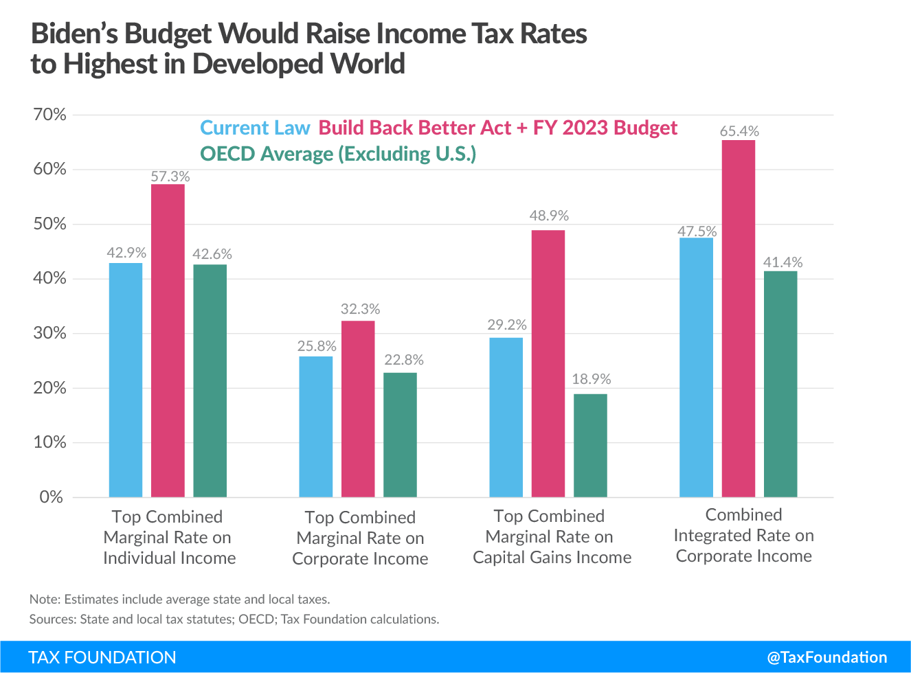 Biden budget tax proposals