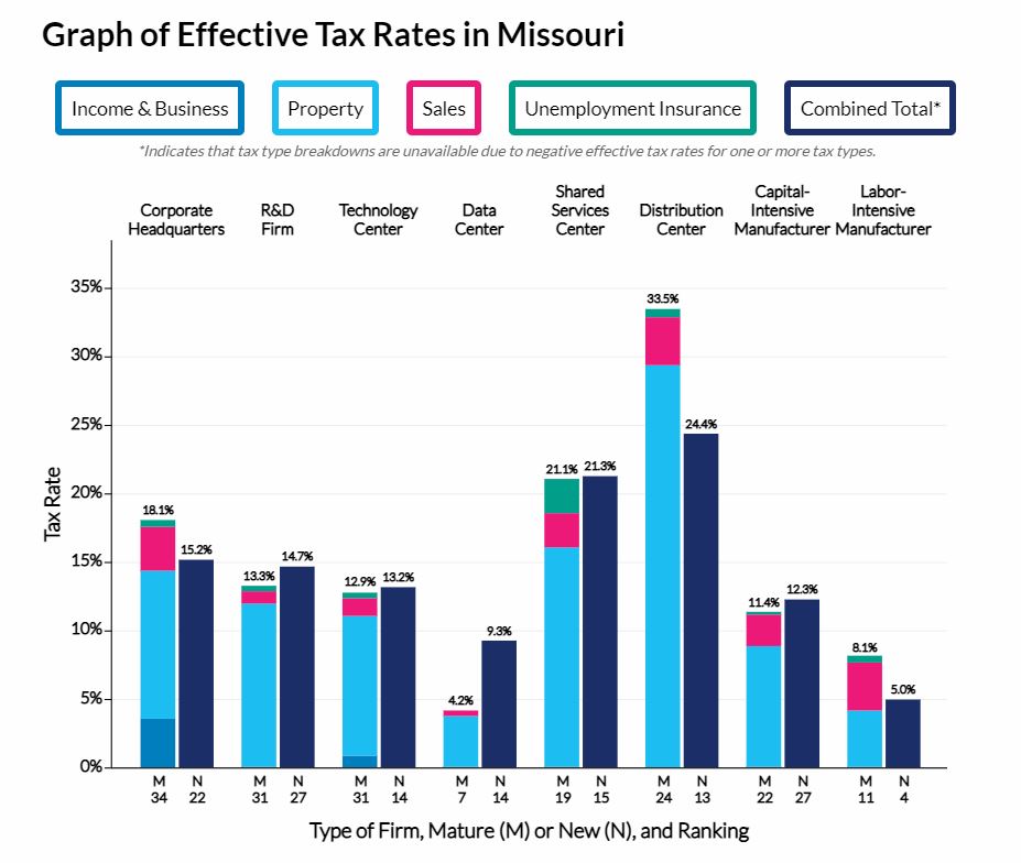 Missouri tax competitiveness Missouri tax reform options