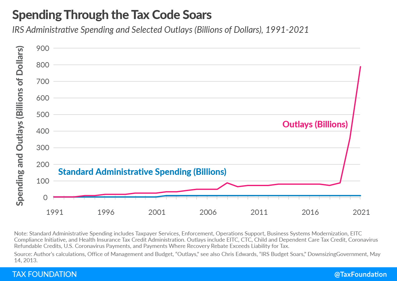 Spending through tax code soars Chaotic IRS filing season shows flaws in IRS benefits distribution, IRS tax credit administration, IRS budget, and 2022 tax season with filing taxes