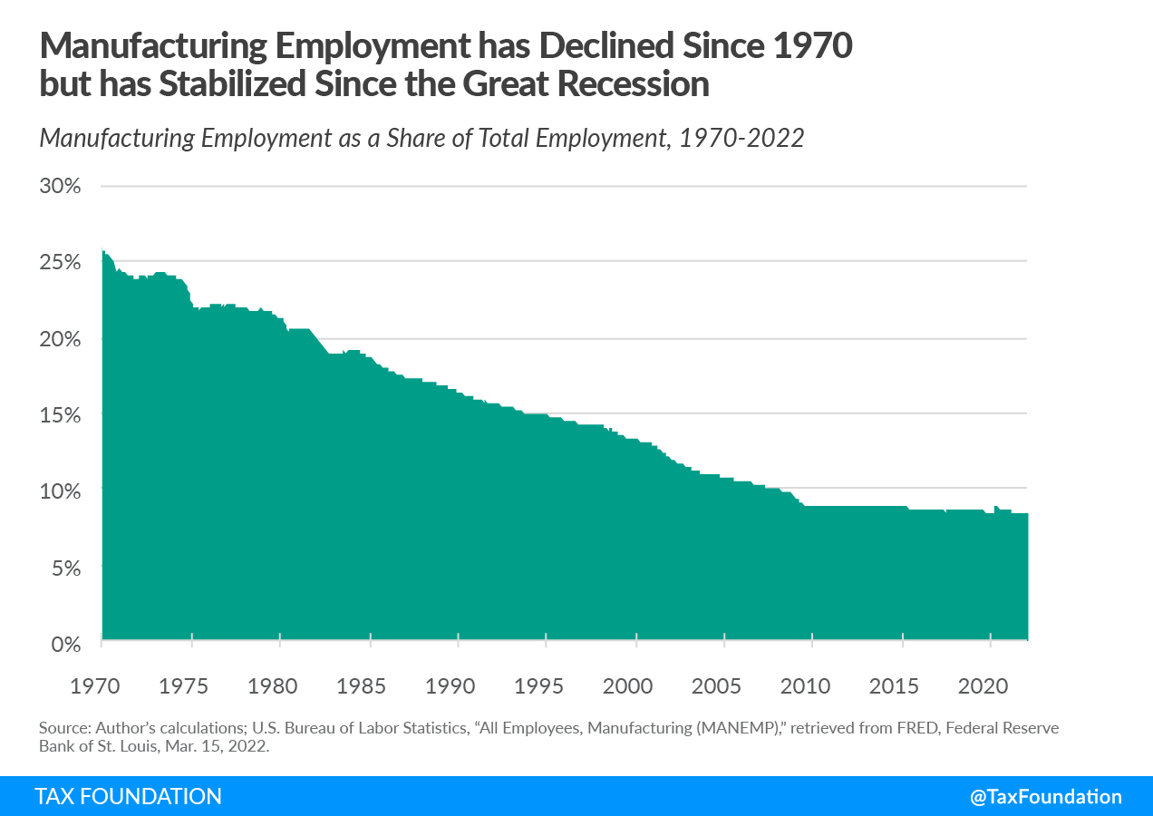 US manufacturing tax and industrial policy effect on american manufacturing employment great recession also Made in America trade US manufacturing decline