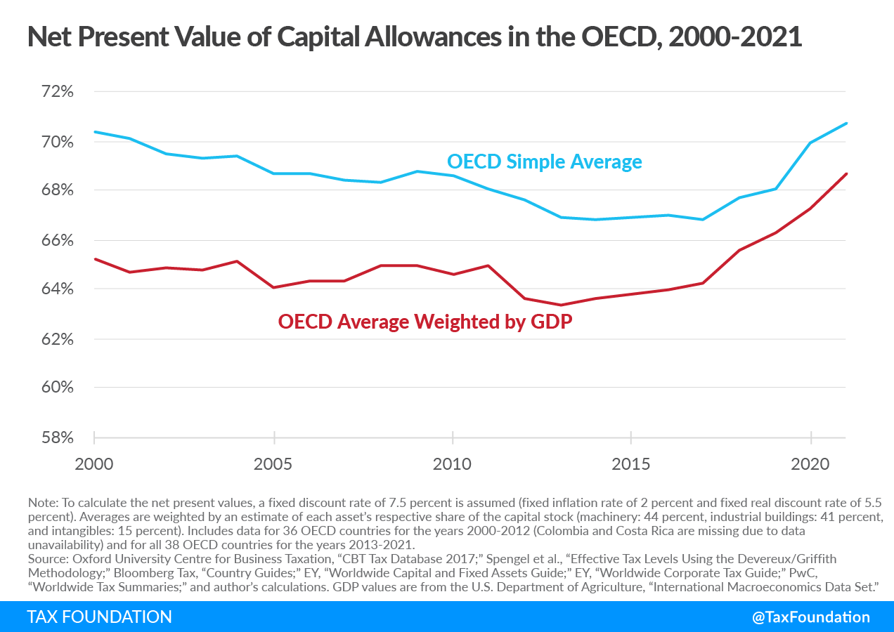 Net Present Value of Capital Allowances in the OECD, 2000-2021 Capital allowances and capital cost recovery oecd comparision depreciation tax corporate income tax policy