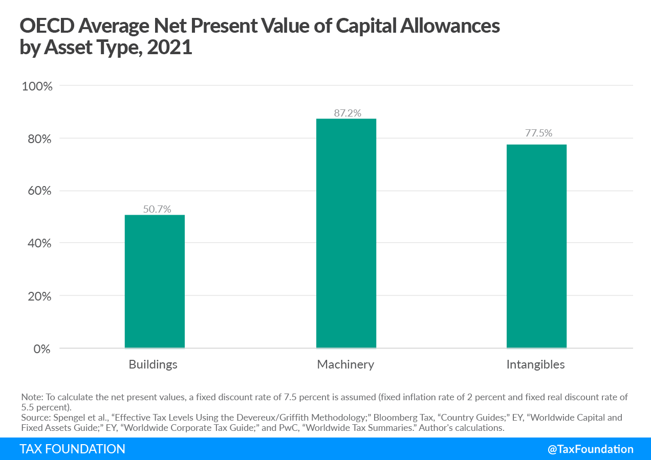 OECD Average Net Present Value of Capital Allowances by Asset Type Capital allowances and capital cost recovery oecd comparision depreciation tax corporate income tax policy