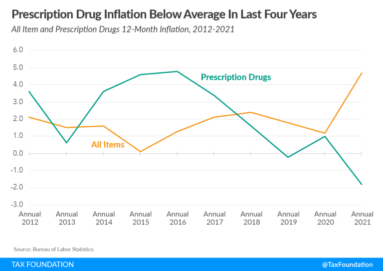 Biden Prescription Drug Pricing & Price Controls | Pharmaceutical Drugs