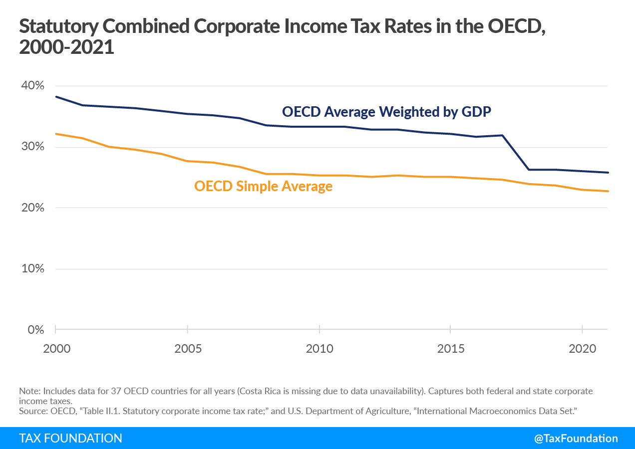 Statutory Combined Corporate Income Tax Rates in the OECD, 2000-2021 Capital allowances and capital cost recovery oecd comparision depreciation tax corporate income tax policy