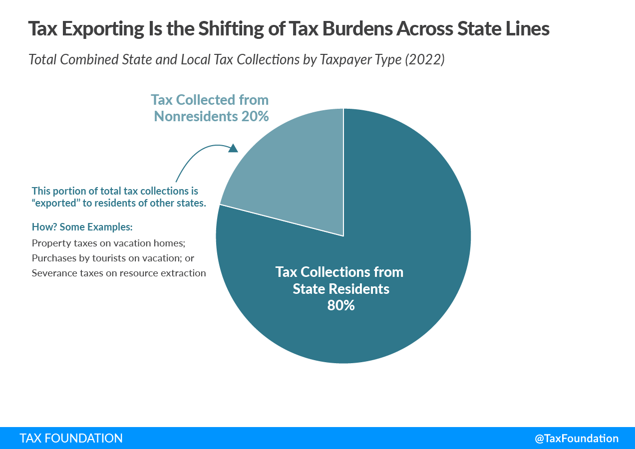 Tax Exporting is the Shifting of Tax Burdens Across State Lines Total Combined State and Local Tax Collections by Taxpayer Type (2022)