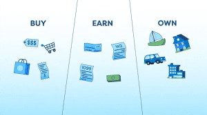 Explore the three basic tax types on what you buy, earn, and own.