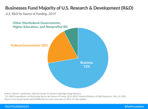Businesses Fund Majority of US Private R&D and Public R&D Investment Research and Development funding R&D funding