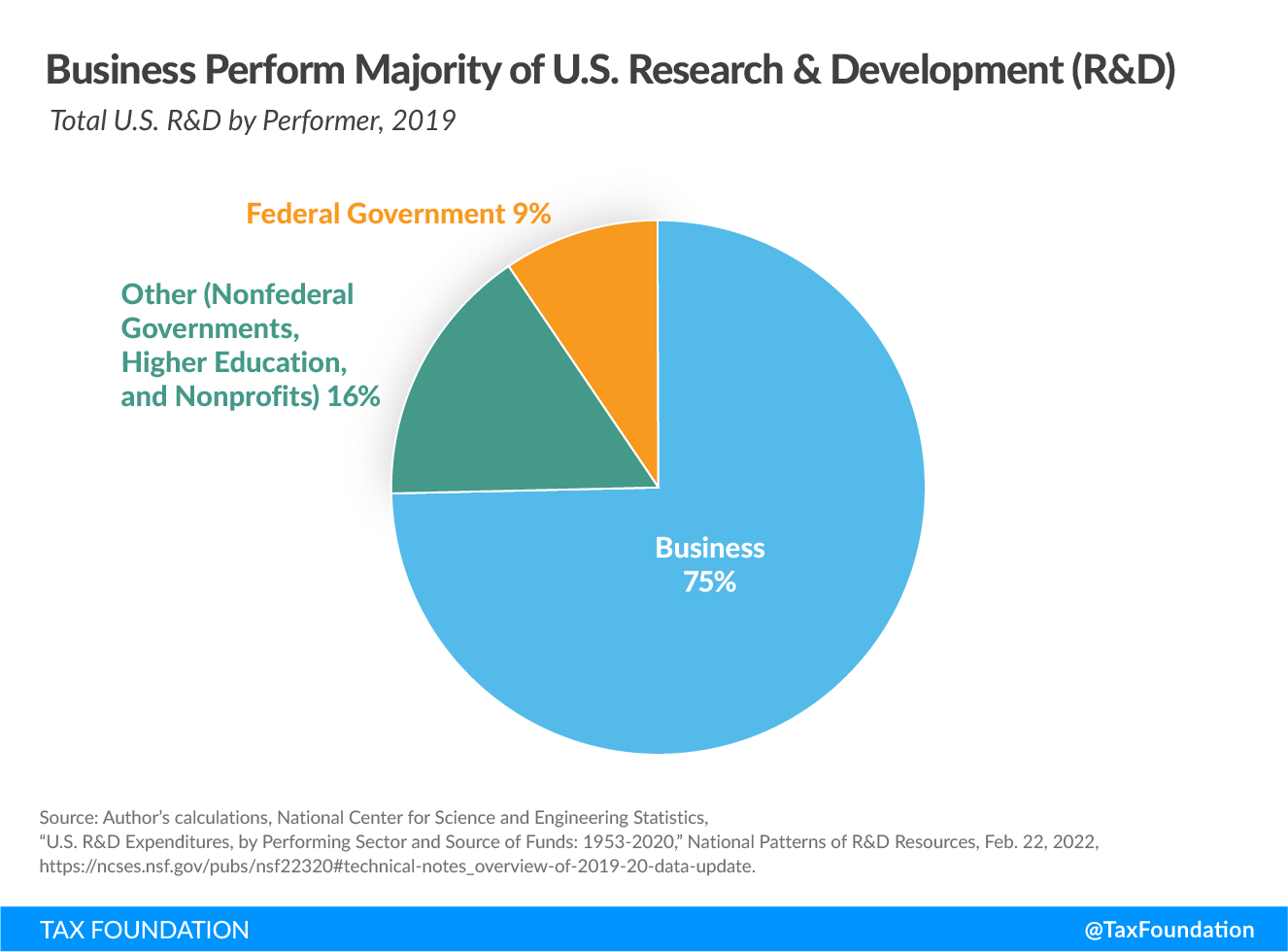 Businesses Perform Majority of US Private R&D and Public R&D Investment