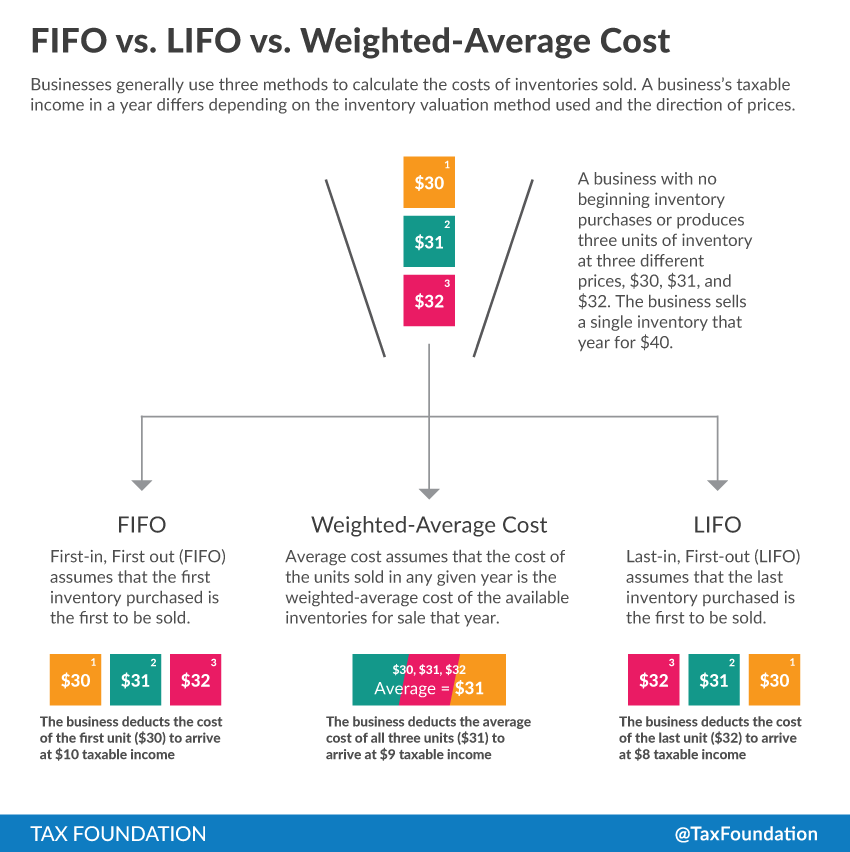 Last-In, First-Out (LIFO) definition example of LIFO how does it work