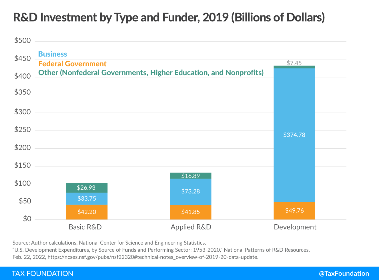 Public research and development and private research and development by type and funding private R&D and public R&D investment